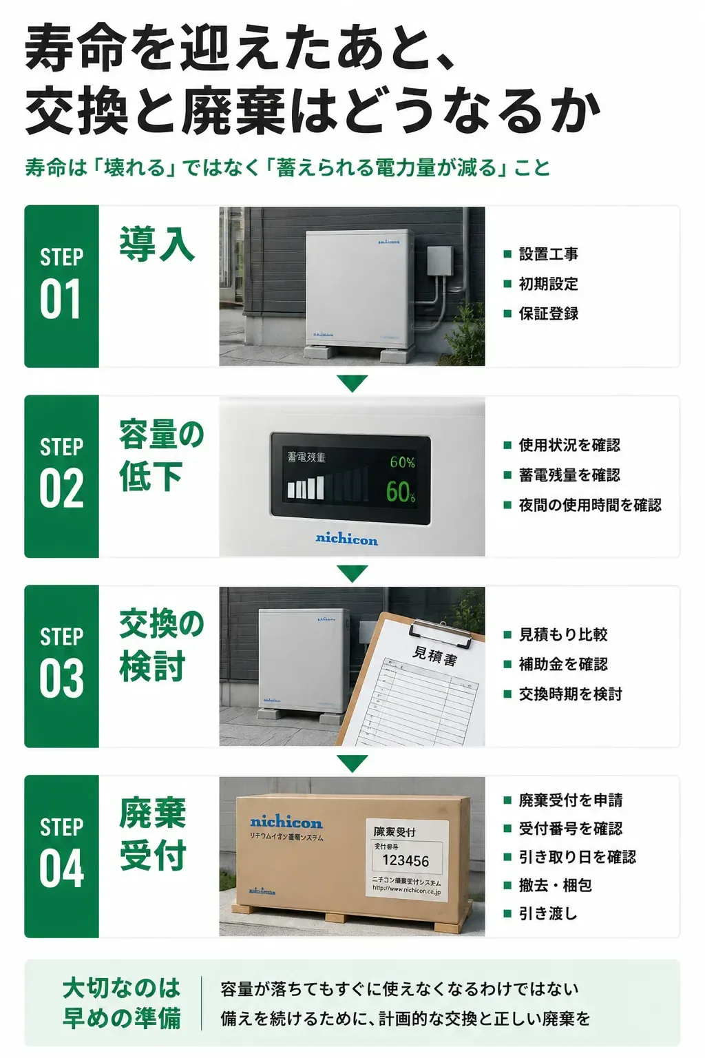 蓄電池の導入から廃棄までの流れを示すタイムライン図