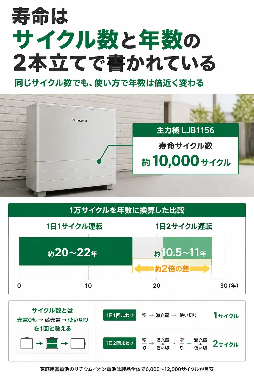 1万サイクルを1日1サイクルと2サイクルで年数換算した比較図