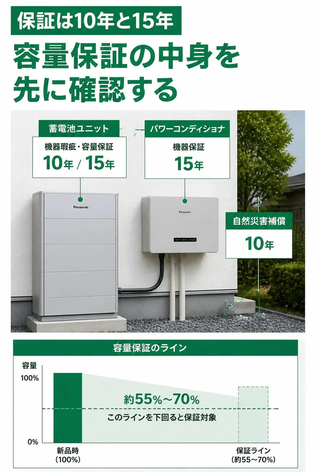 蓄電池ユニットと周辺機器の保証構成を示した図解