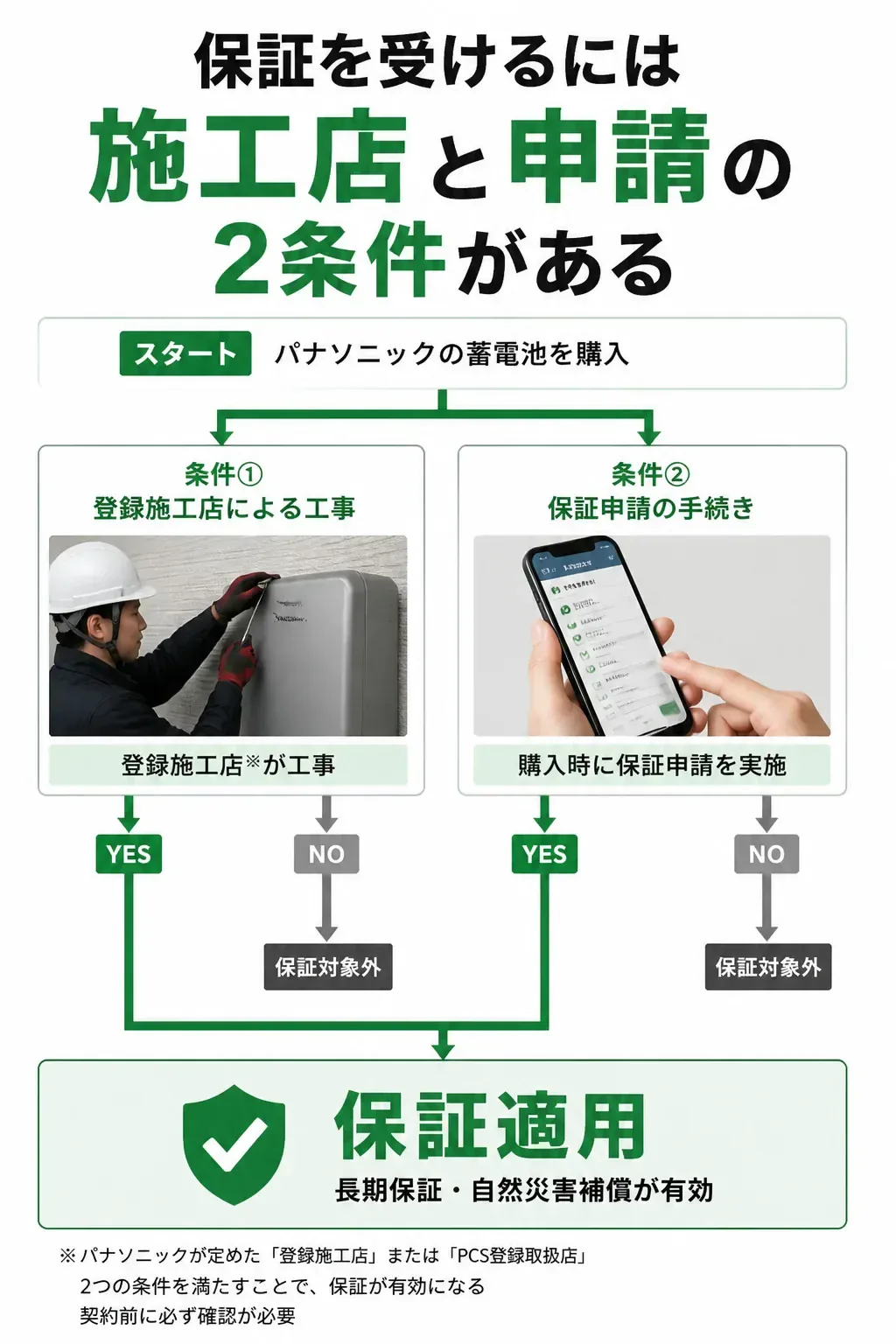長期保証が有効になる条件を示したフローチャート