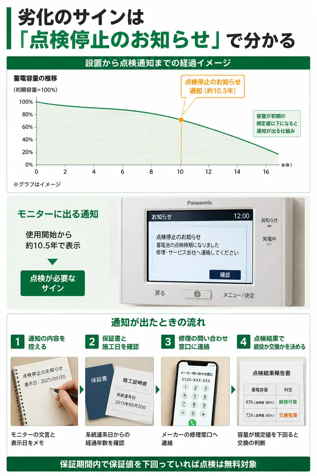 設置からの経過年数と容量低下、点検通知のタイミングを示したタイムライン図