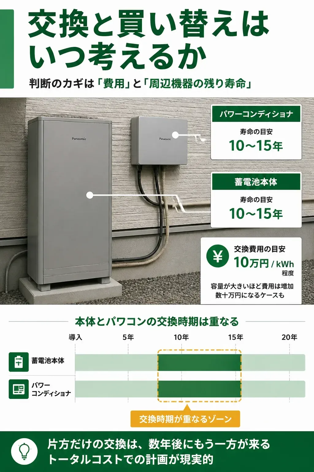 蓄電池本体とパワコンの交換時期が重なることを示した図解