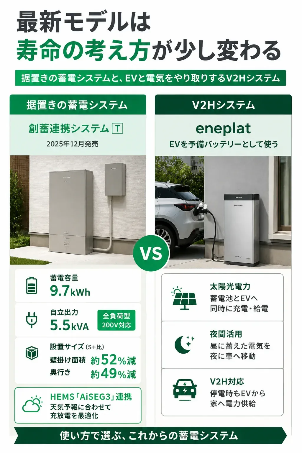 据置き型蓄電システムとV2Hシステムの違いを示した比較図
