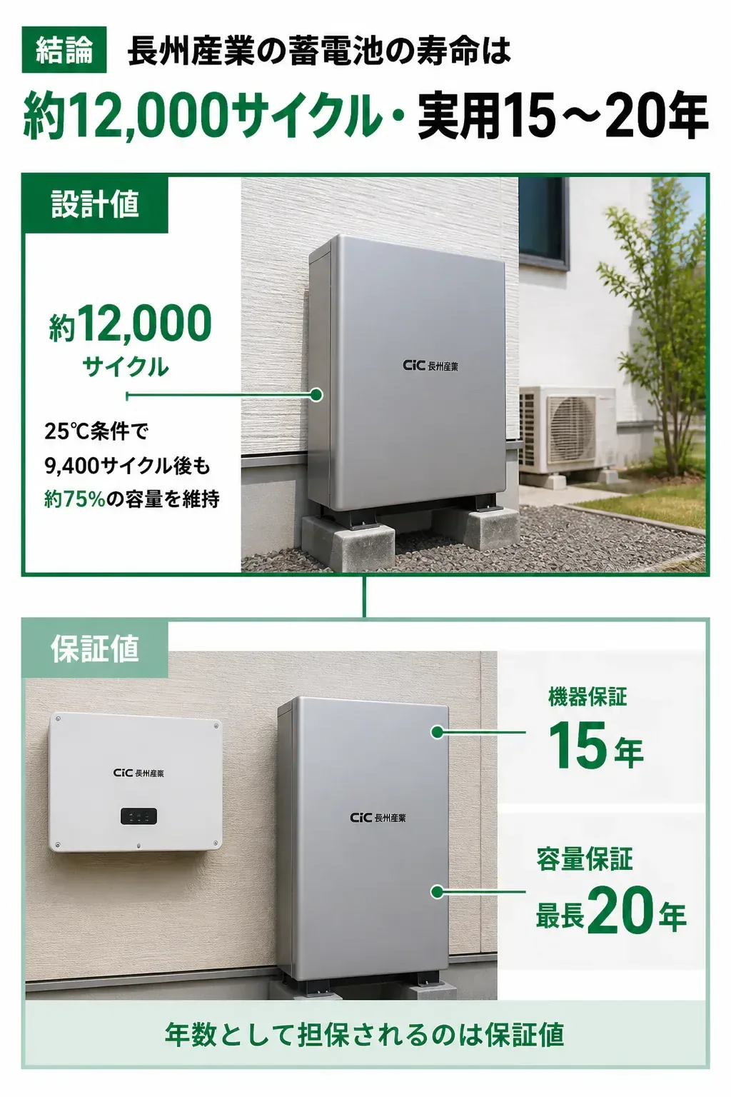 設計値と保証値の2階建て構造を示す図解