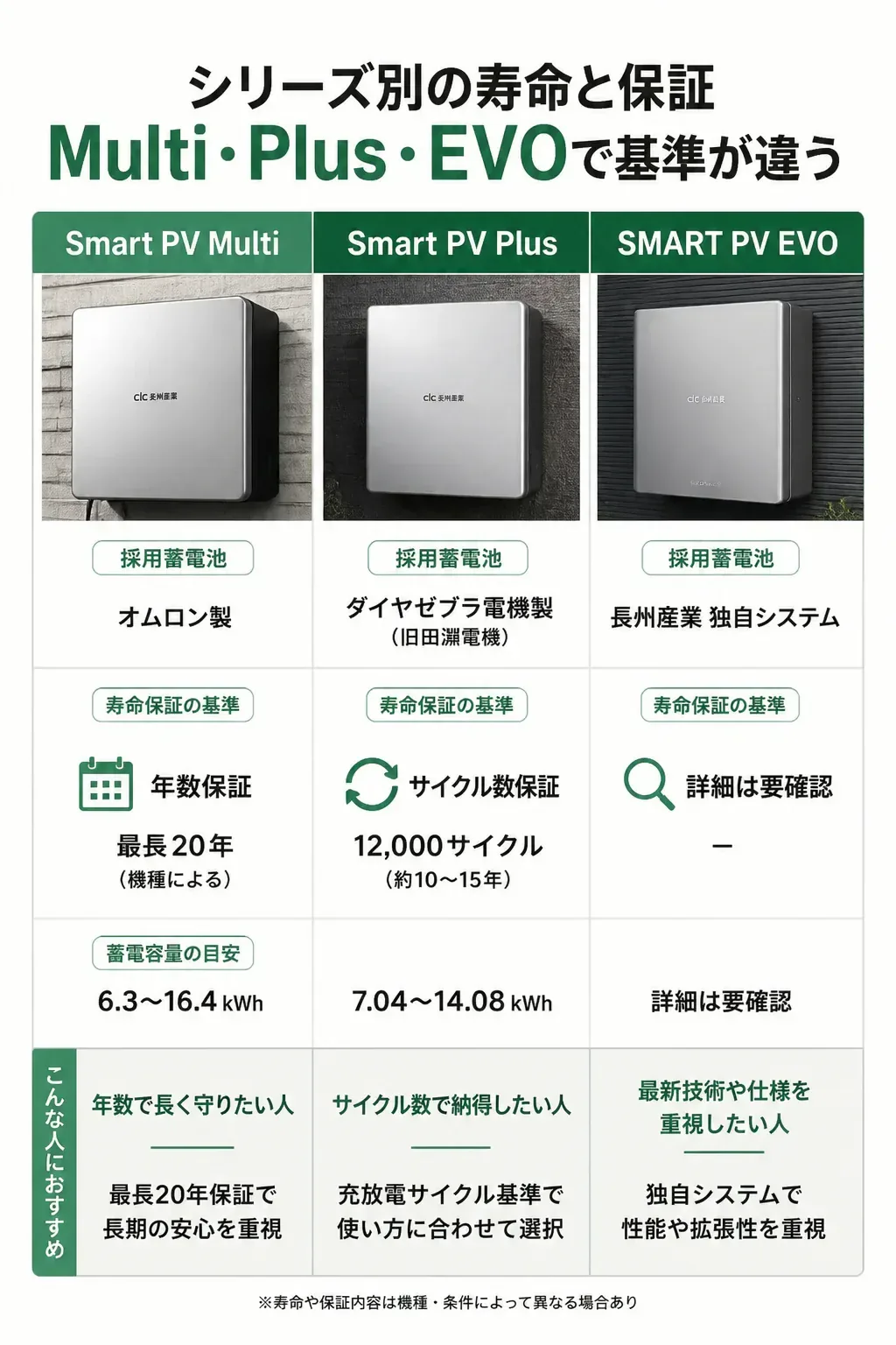 長州産業の蓄電池3シリーズの寿命・保証基準を比較した図解