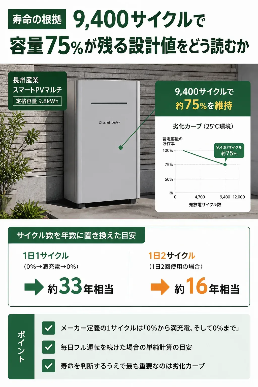 9,400サイクルで容量約75%を維持する劣化カーブの図解