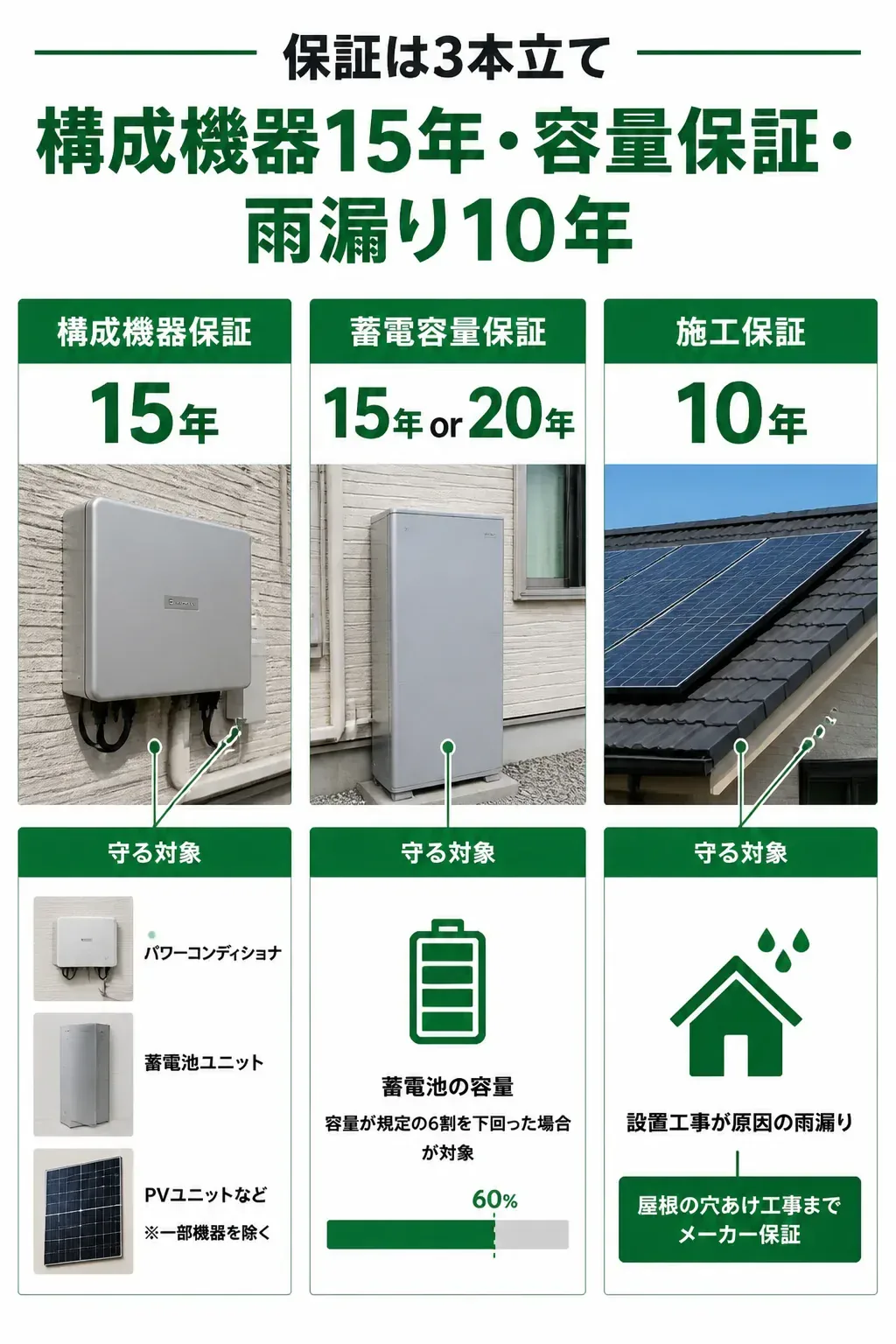 長州産業の3種類の保証がカバーする範囲を示す図解