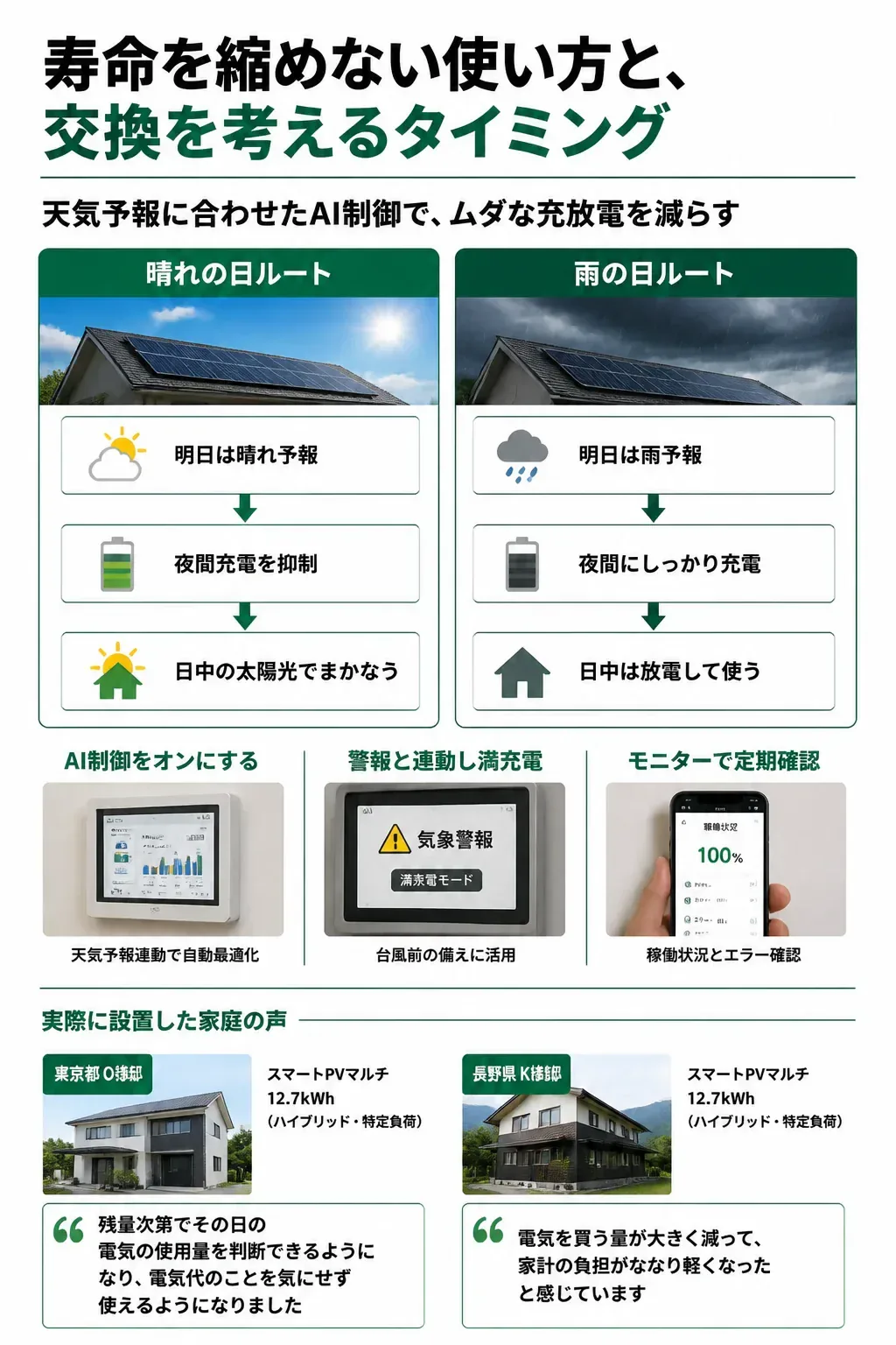 天気予報連動で充放電を制御する仕組みの図解