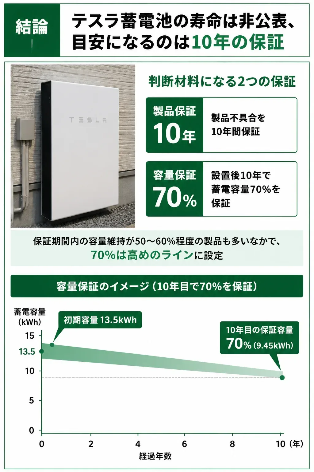 設置から10年で蓄電容量70%まで下がることを示す図解