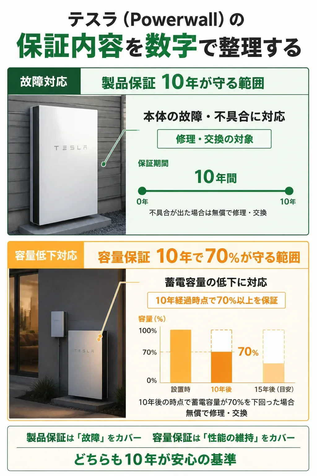 製品保証と容量保証の守備範囲の違いを示す図解