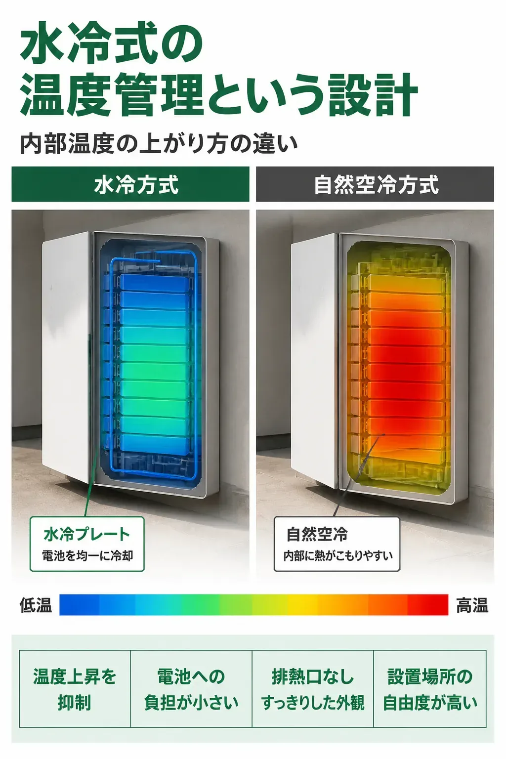 水冷式と空冷式の温度の違いを比較した図解