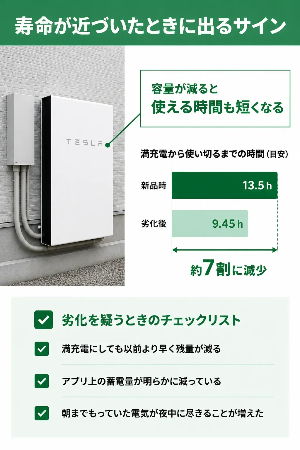 劣化により使える時間が短くなることを示す図解