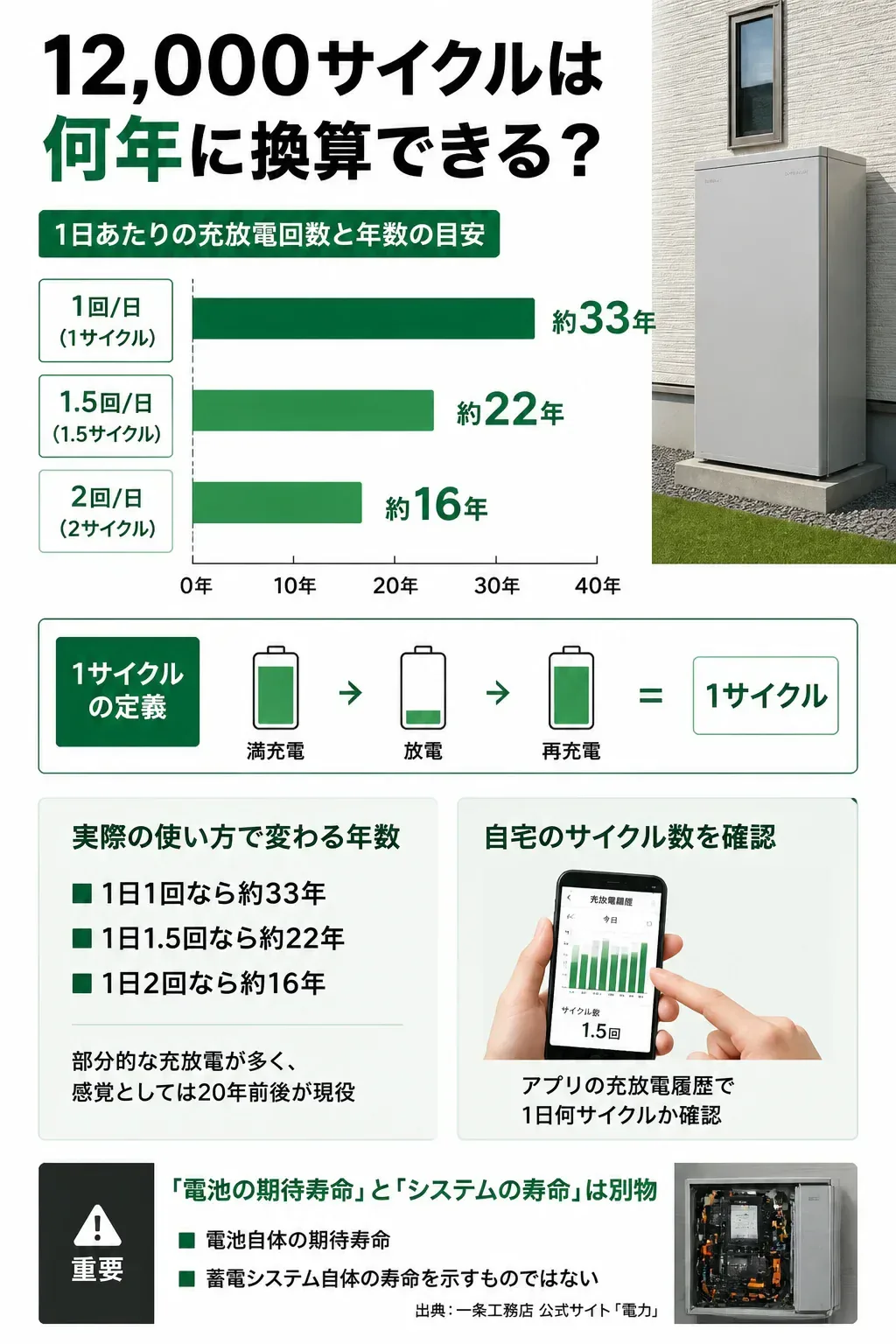 充放電サイクル数を年数に換算した比較図