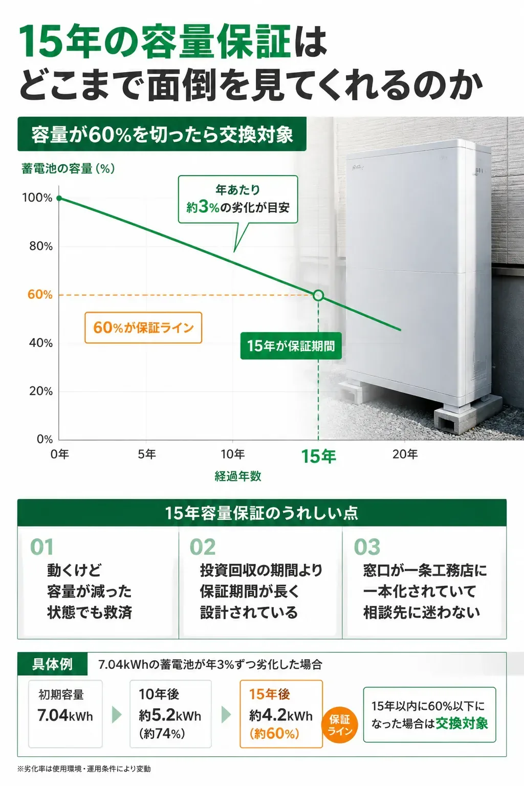 蓄電池の容量劣化カーブと60%の保証ラインを示す図