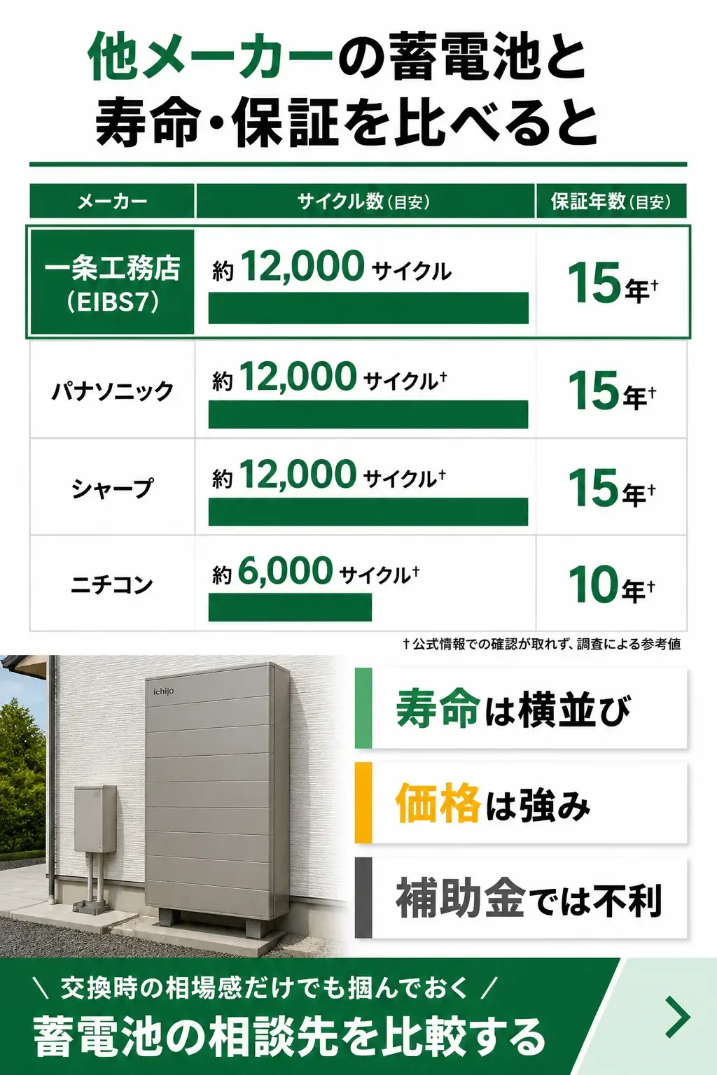 主要メーカーの蓄電池のサイクル数と保証年数の比較図