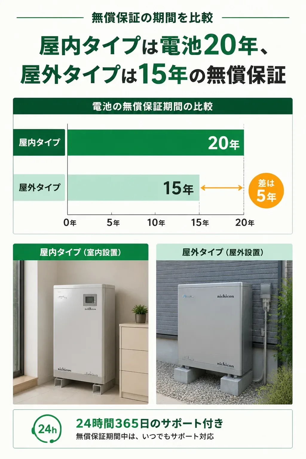 屋内タイプ20年と屋外タイプ15年の保証年数を比べた図