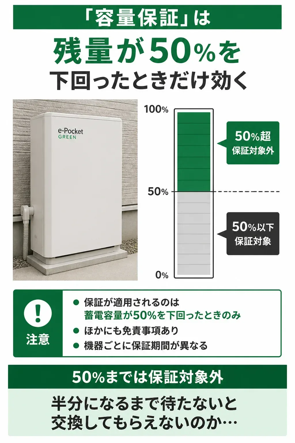 容量50%を境に保証の対象が分かれることを示した図