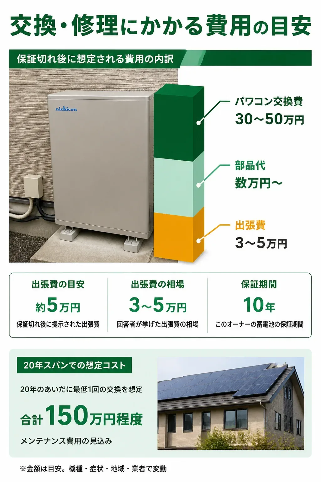保証切れ後にかかる費用の内訳を示した図