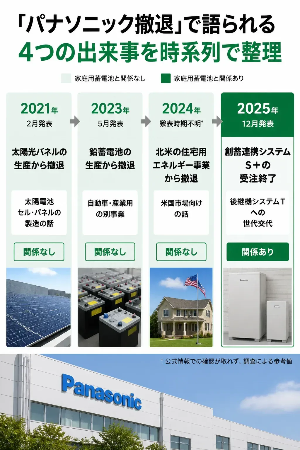 パナソニックの撤退に関する4つの出来事の年表