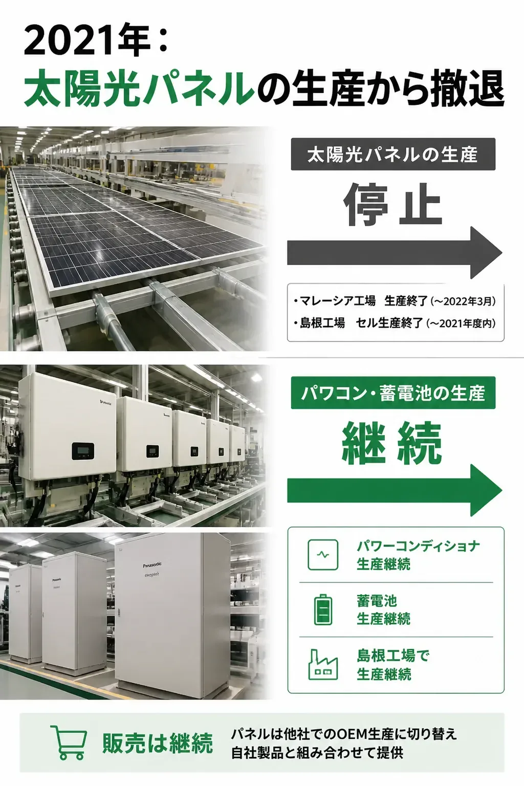太陽光パネル生産は終了しパワコン・蓄電池の生産は継続することを示す図