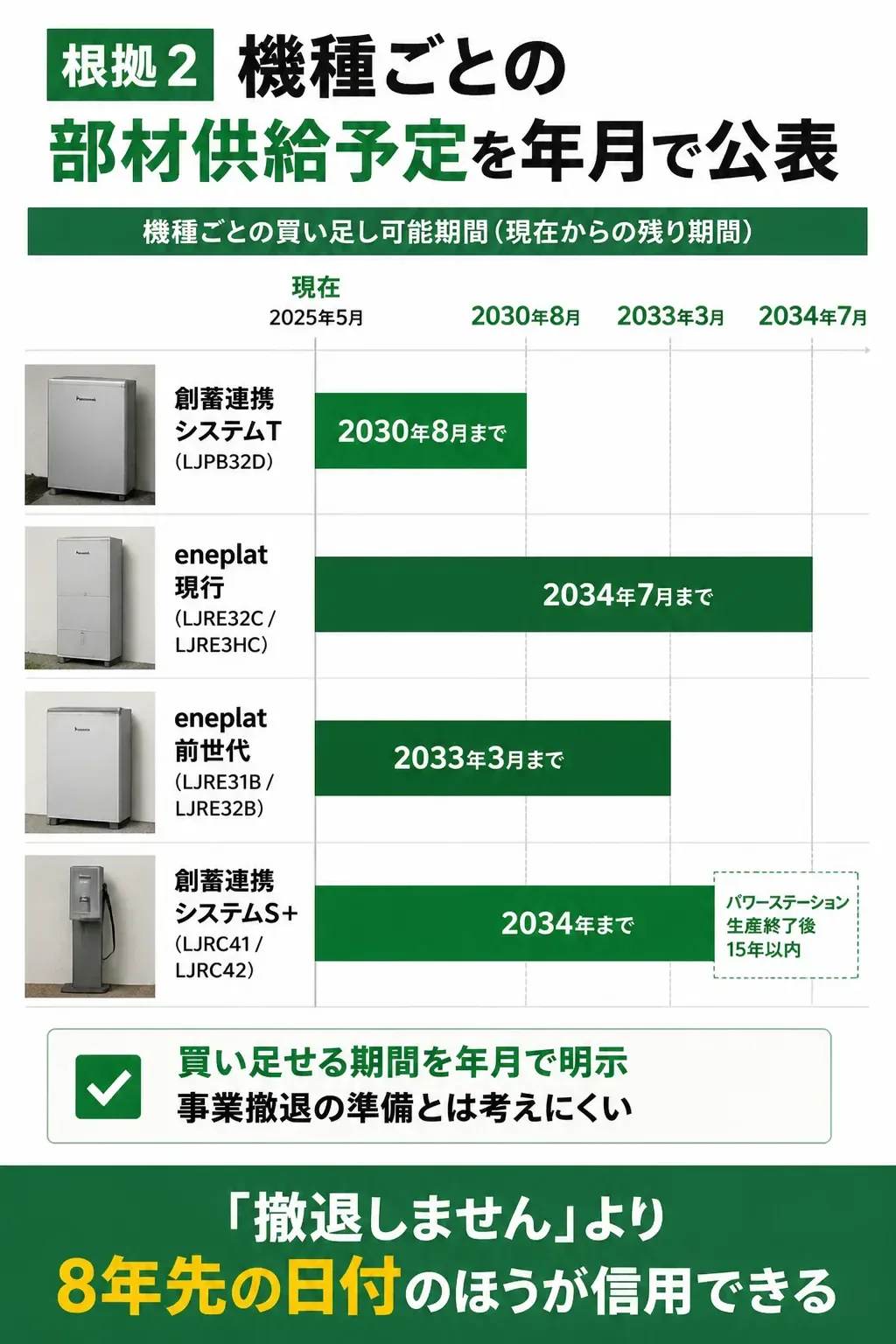 機種別の部材供給予定を示すタイムライン