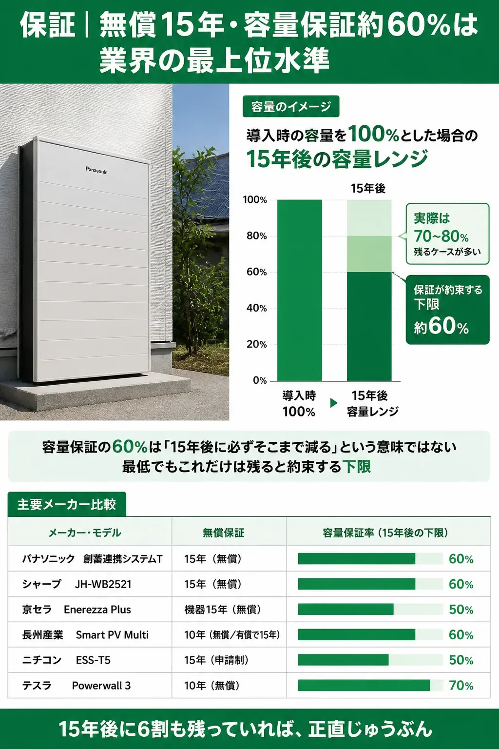 15年後に残る蓄電容量の目安を示す図