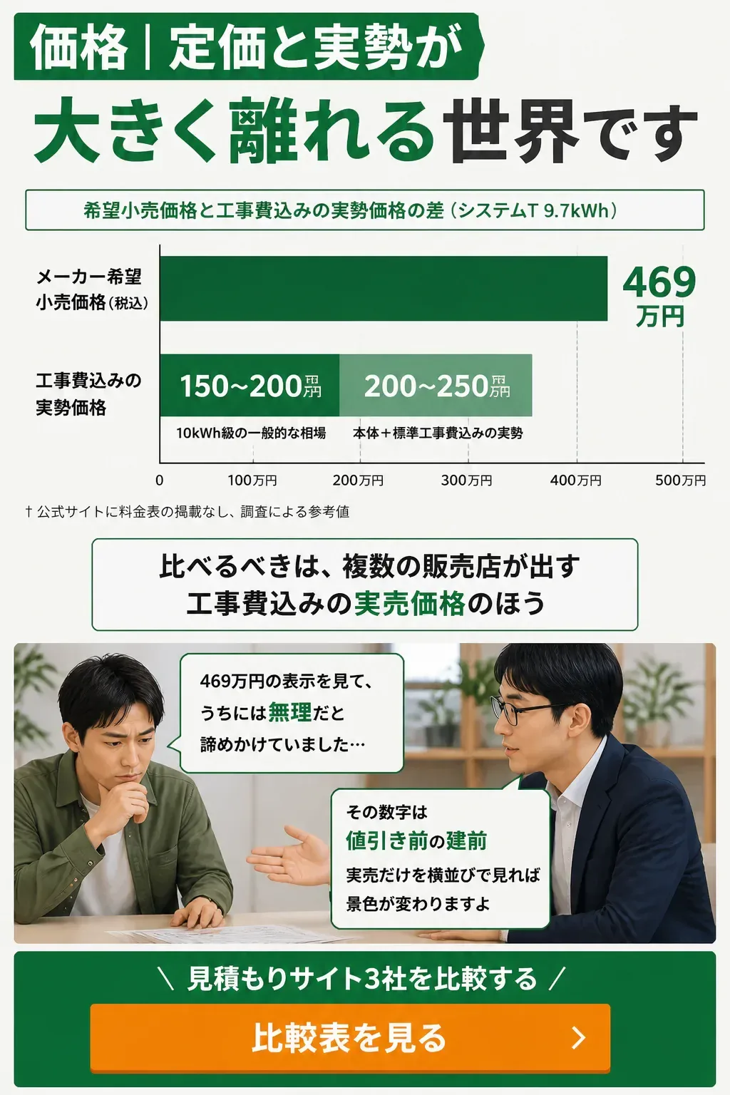 定価と実勢価格の差を示す比較グラフ