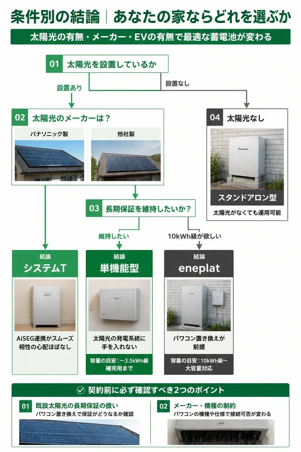 条件別に選ぶモデルを示すフローチャート