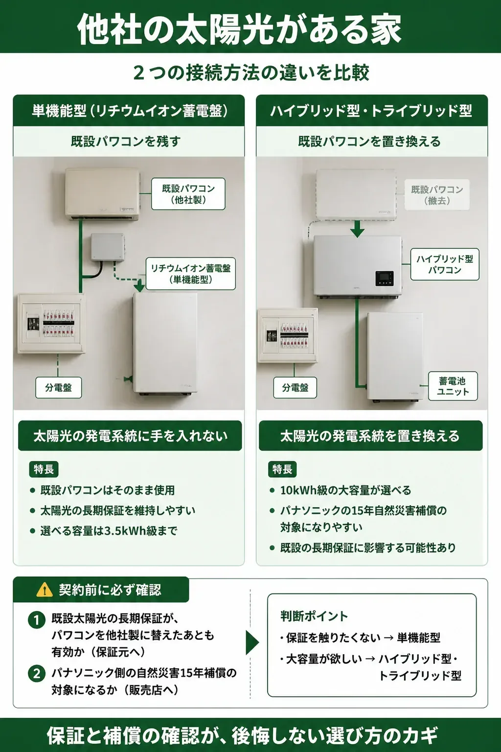 単機能型とハイブリッド型の配線の違いを示す図