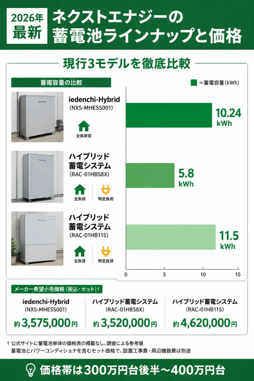 ネクストエナジーの現行3モデルの容量と負荷タイプの比較図