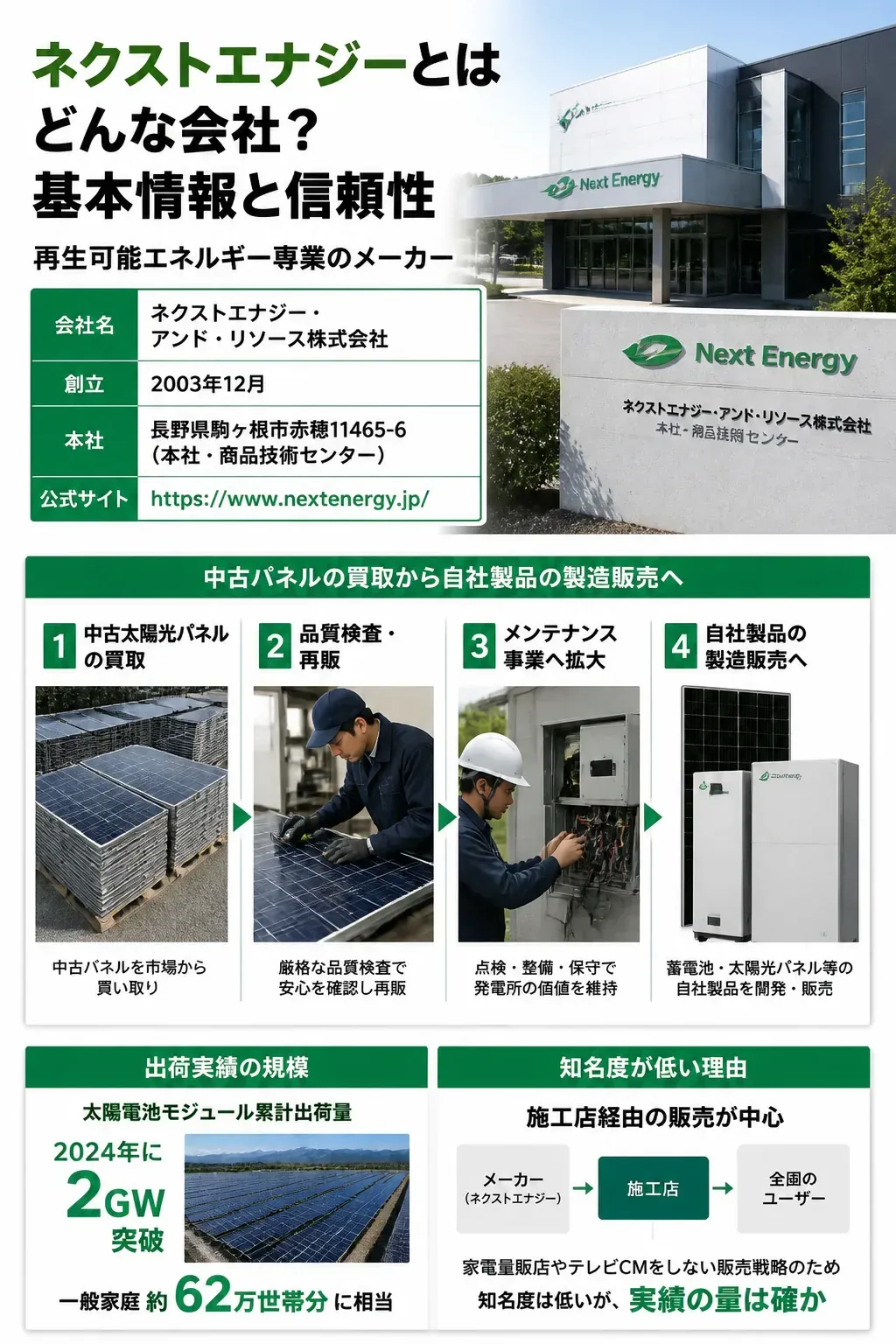 ネクストエナジーの事業の変遷を示すフロー図