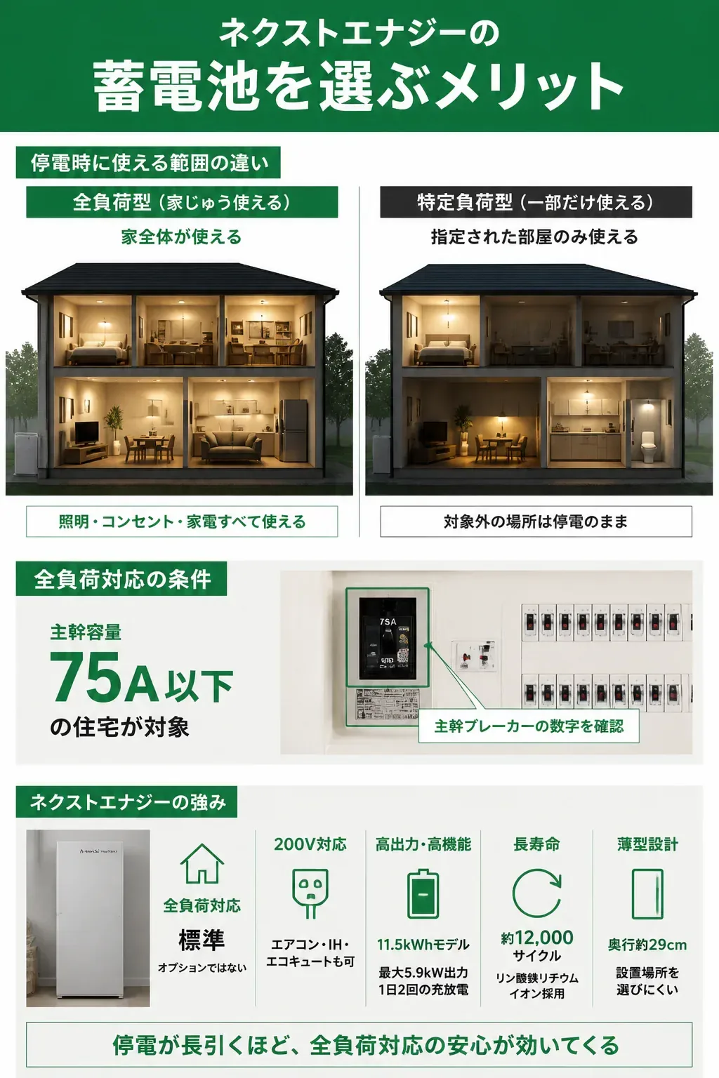 全負荷型と特定負荷型で停電時に使える範囲を比較した図解