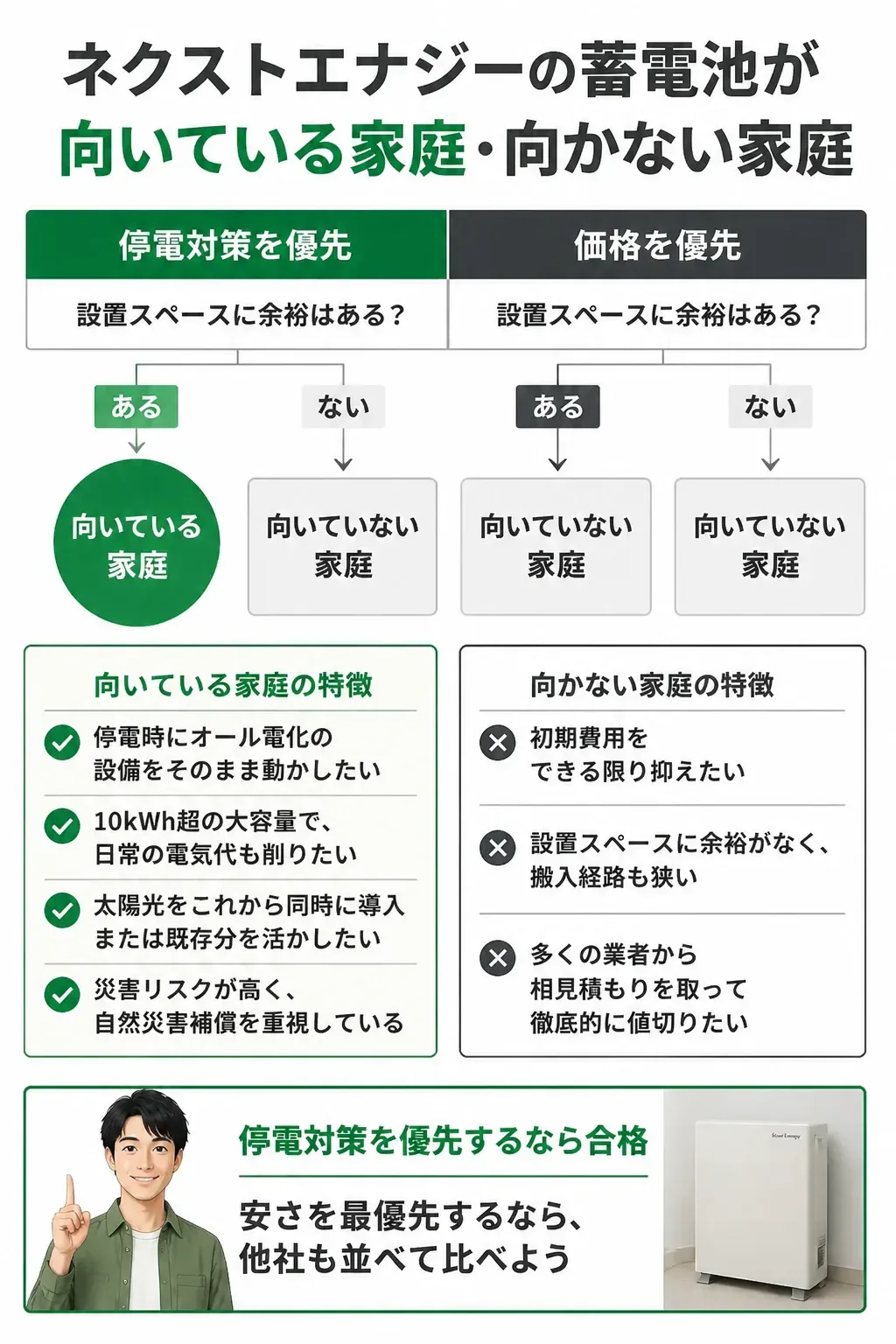 ネクストエナジーの蓄電池が向いているか判定するフローチャート