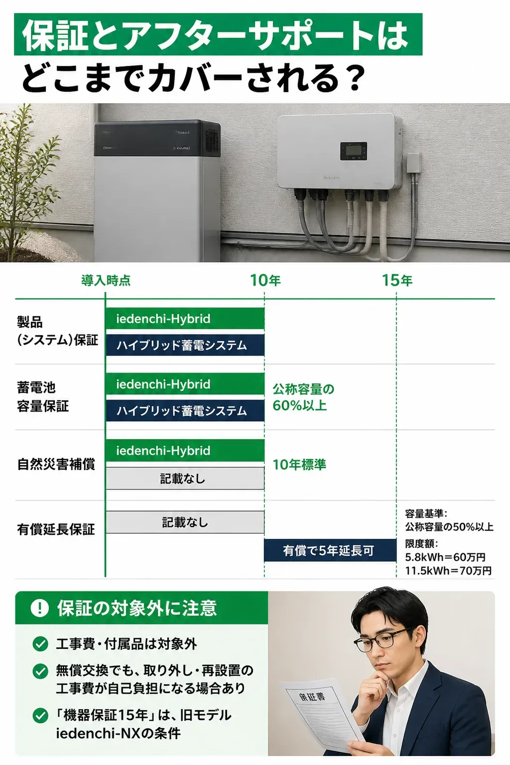 ネクストエナジーの蓄電池の保証期間を示すタイムライン図