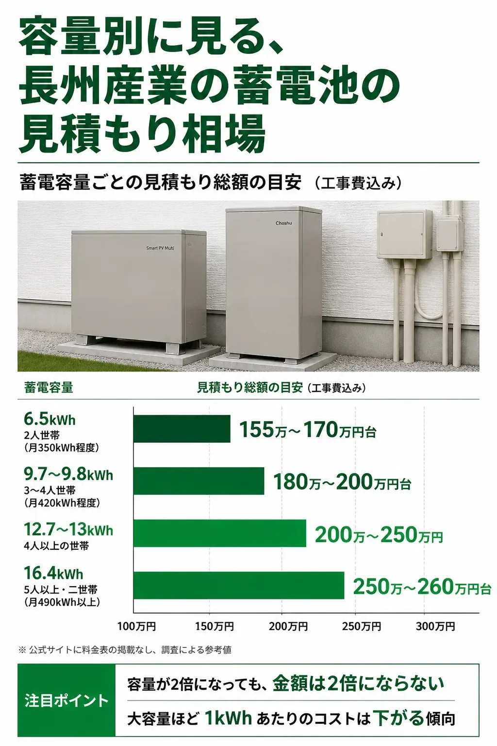 容量別の見積もり総額の目安を示す比較図