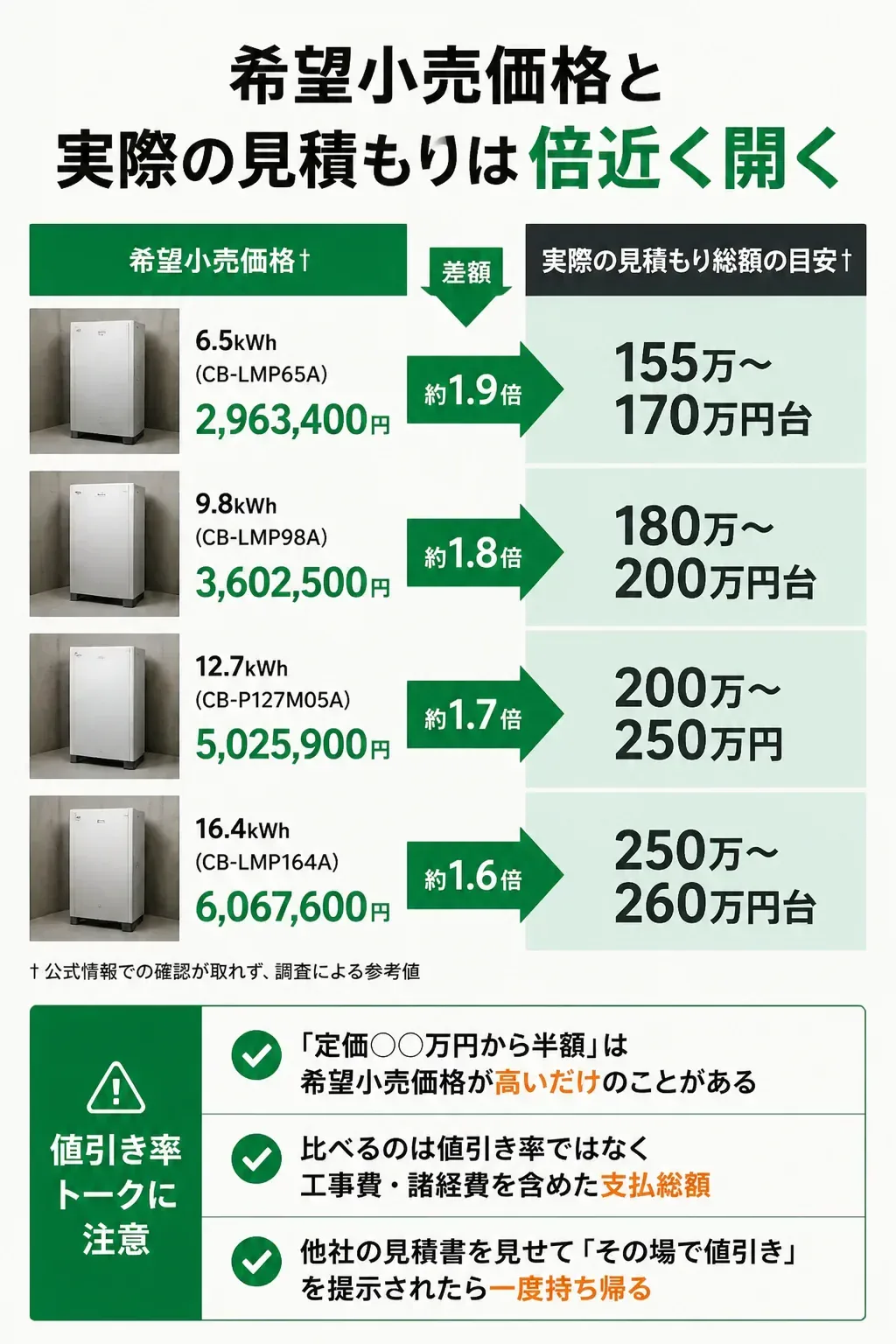 希望小売価格と実売見積もりの差を示す図解