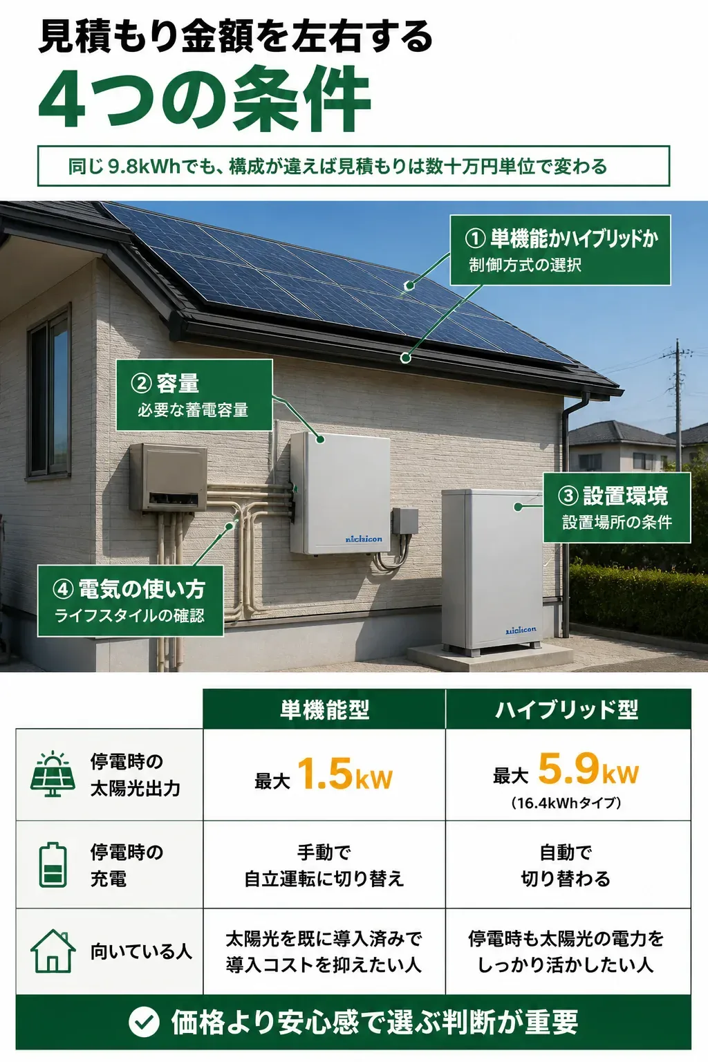 見積もり金額を左右する4条件のフローチャート