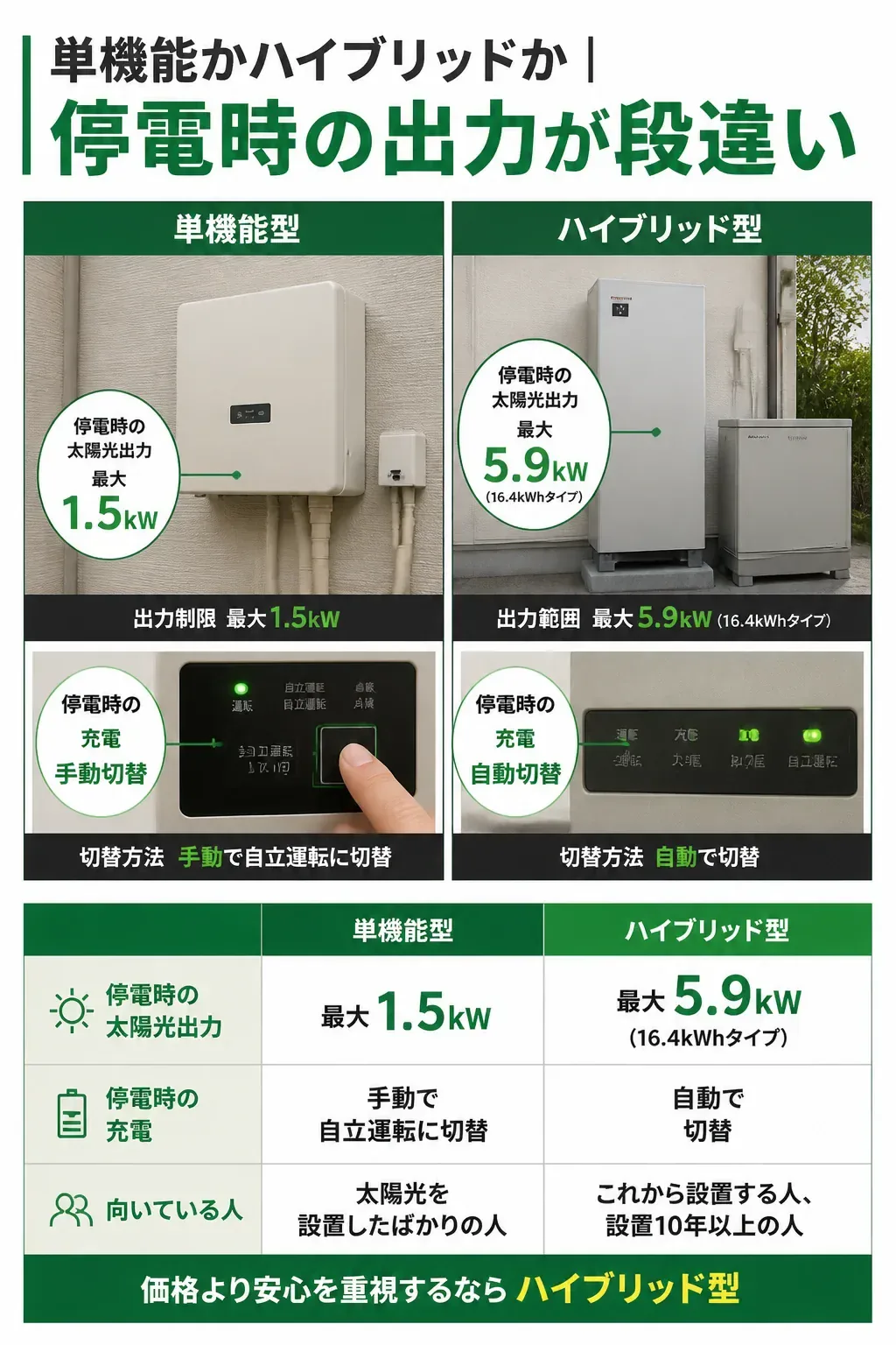 単機能型とハイブリッド型の停電時出力の違いを示す図