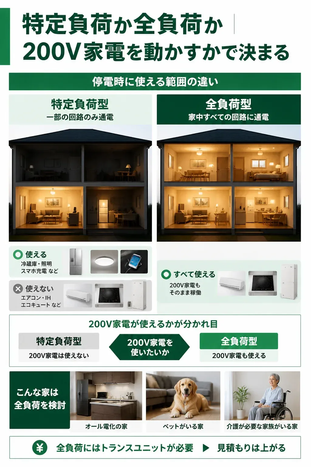 特定負荷と全負荷で停電時に使える範囲を比較した図