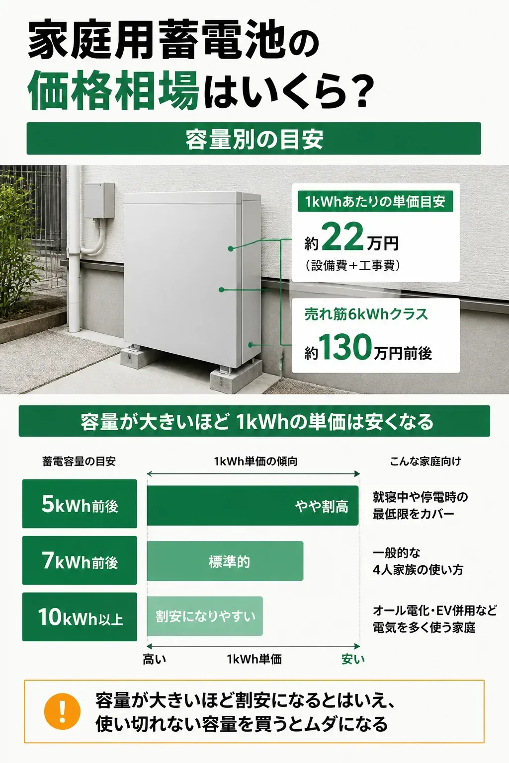 蓄電池の容量別の1kWh単価の目安を示す図解