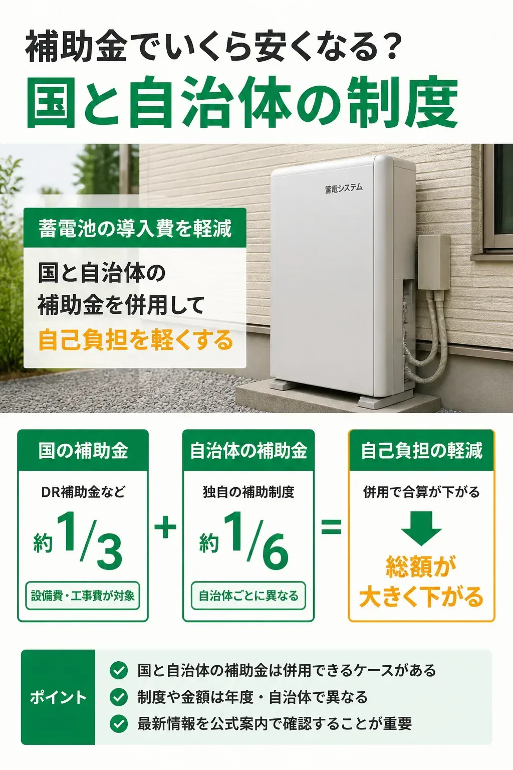 国と自治体の補助金を併用して蓄電池の費用を抑える流れの図解
