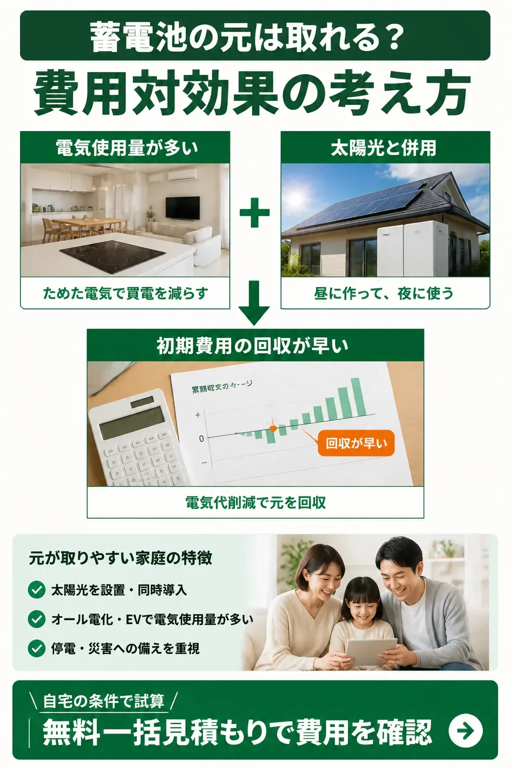 蓄電池の費用対効果が高くなる条件を示す図解