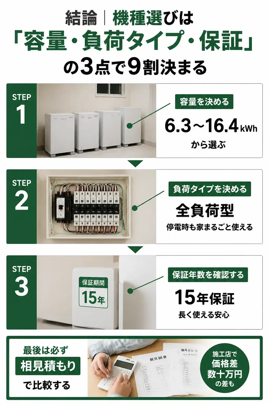容量・負荷タイプ・保証の3ステップで機種を絞り込む流れ図