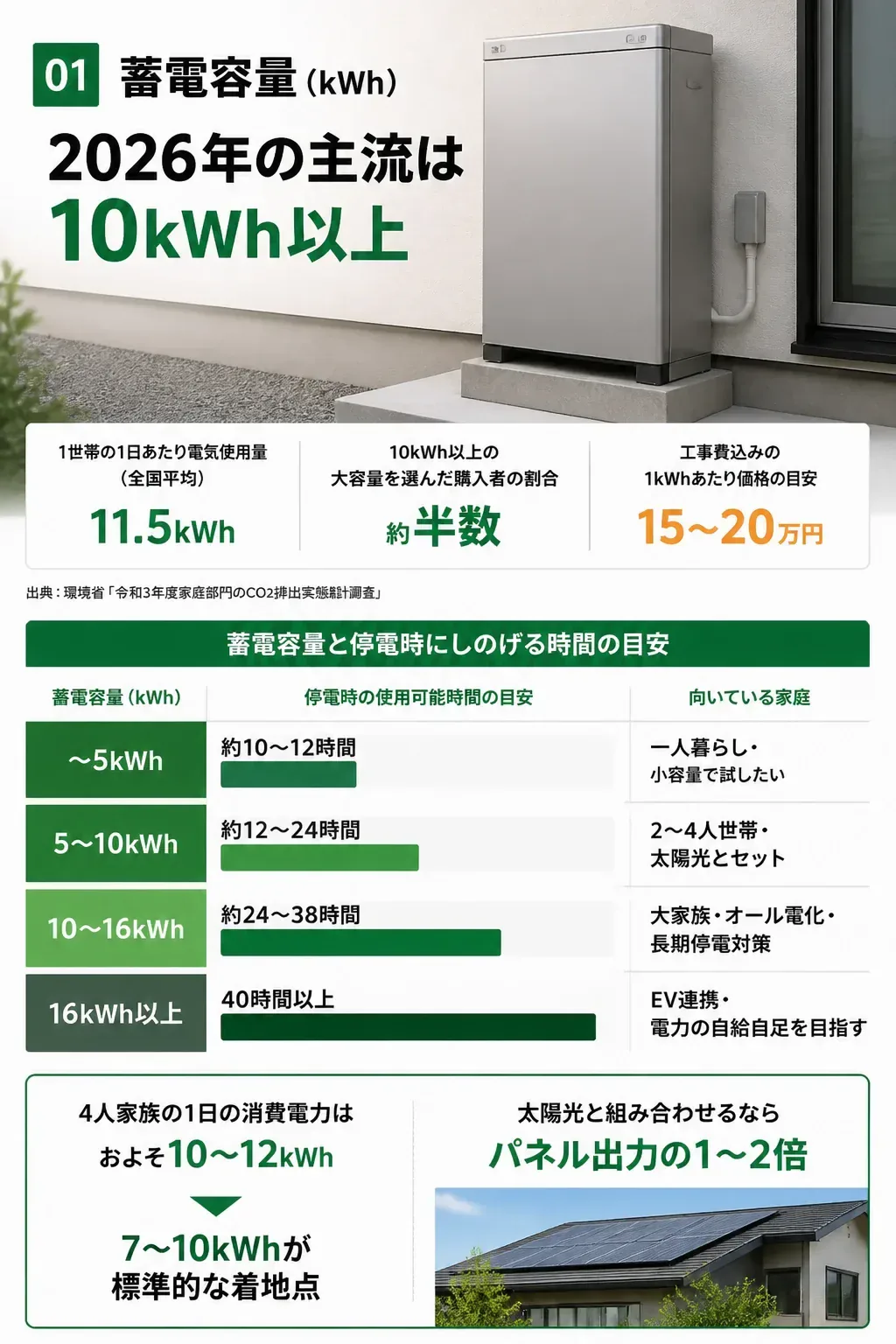 蓄電容量ごとの停電時使用可能時間と向いている世帯の比較図