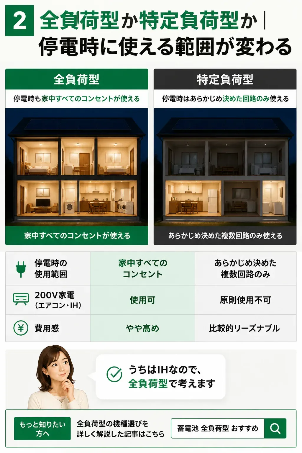 全負荷型と特定負荷型で停電時に電気が使える範囲を比較した図