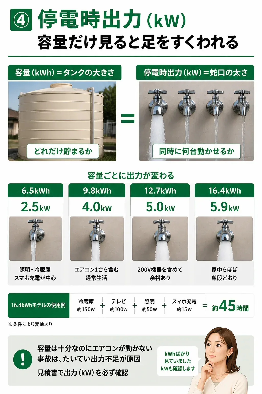 蓄電容量と停電時出力の違いをタンクと蛇口で表した図解
