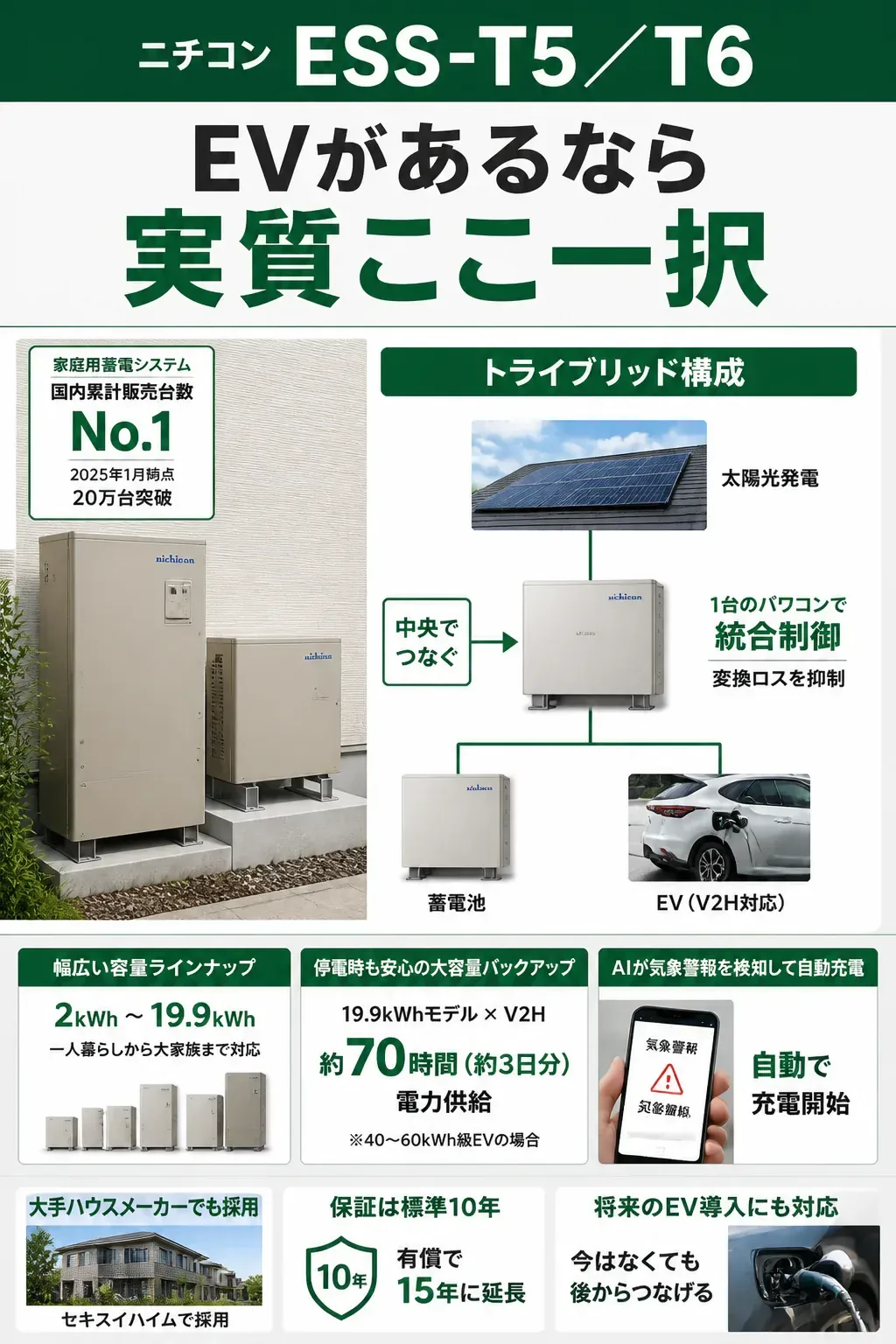 太陽光・蓄電池・EVを統合制御するトライブリッド構成の図解
