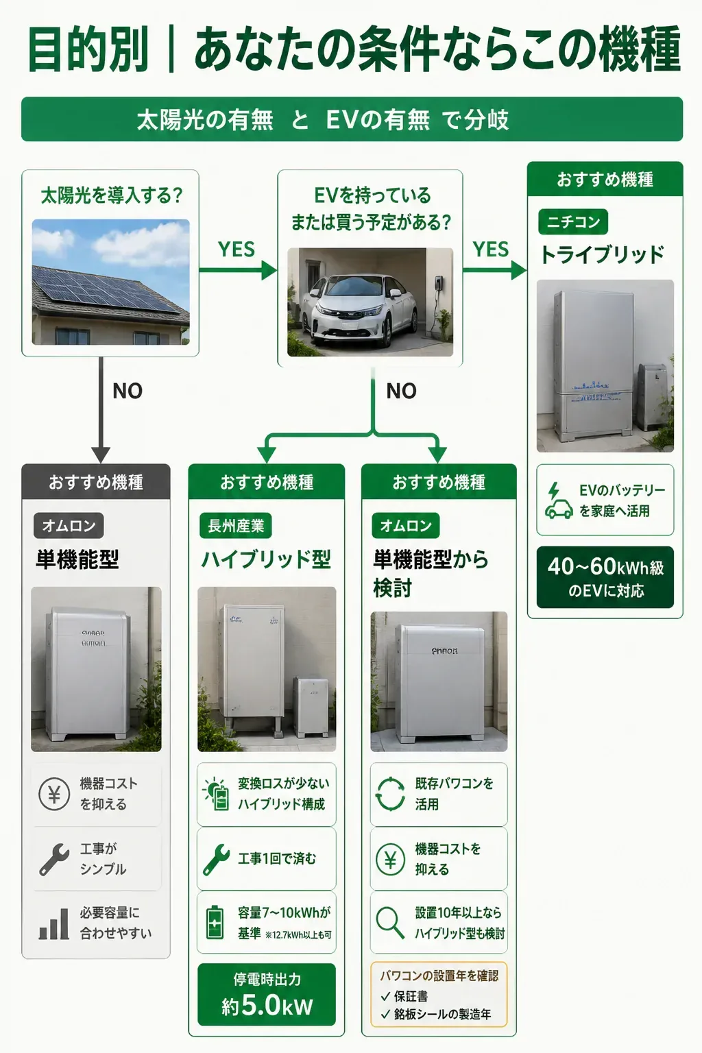 条件別におすすめ機種を絞り込むフローチャート