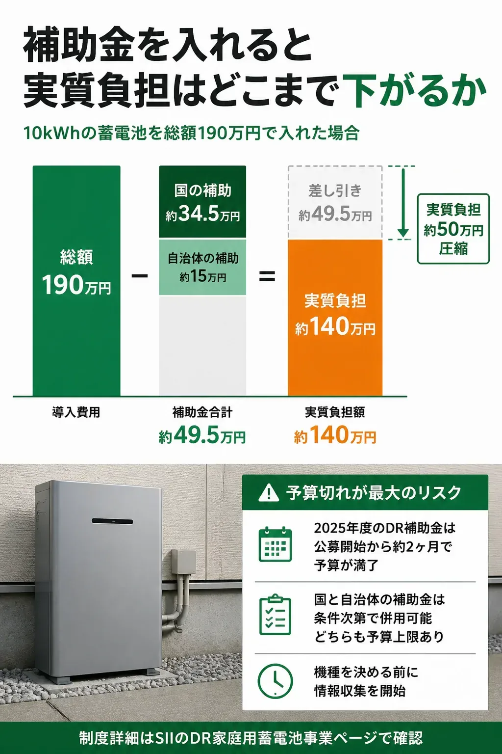 補助金を差し引いた実質負担額の内訳図