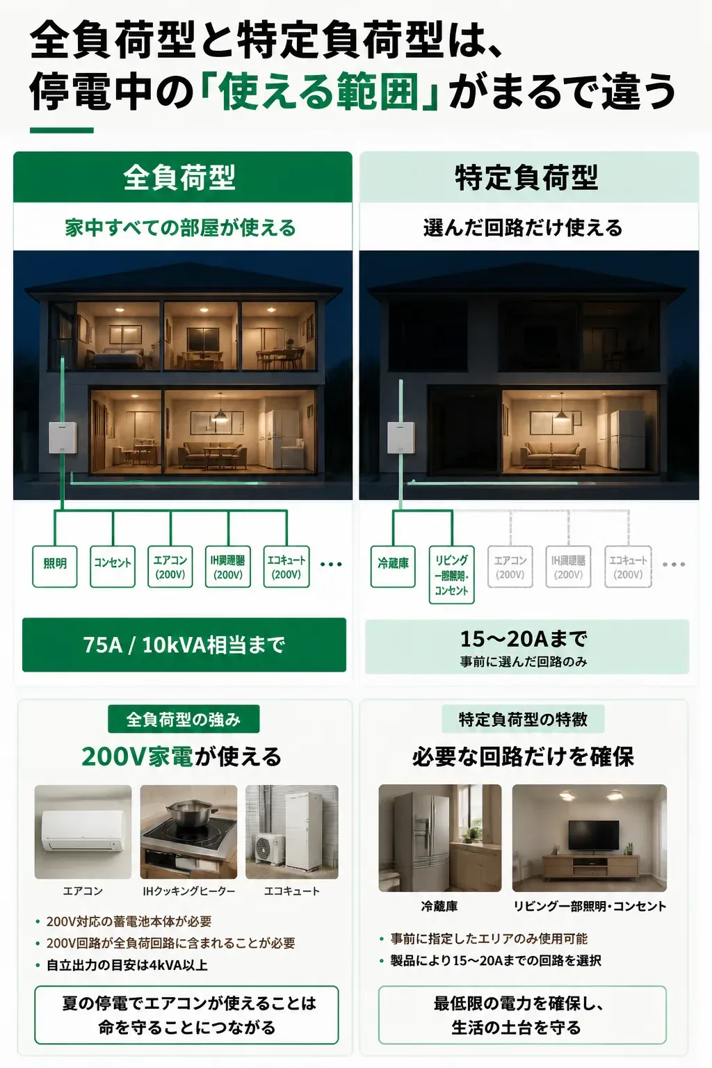 全負荷型と特定負荷型で停電時に給電される範囲を比較した図解